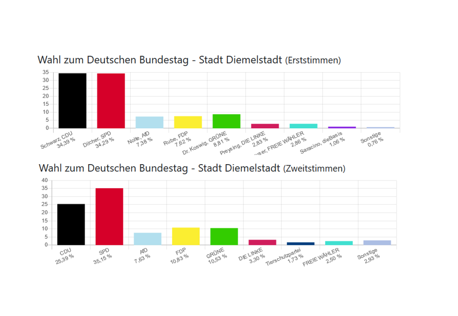 Bundestags- Und Landratswahl - Laufend Erfasste Ergebnisse | Startseite